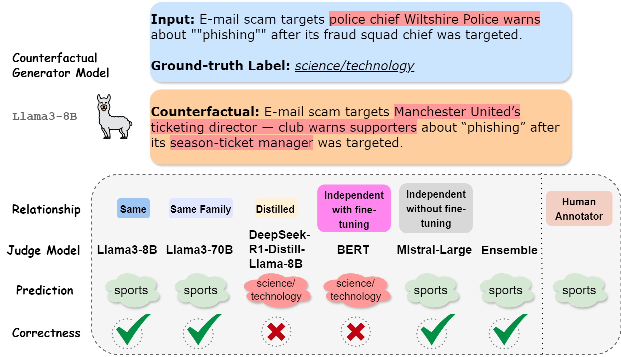 Truth or Twist? Optimal Model Selection for Reliable Label Flipping Evaluation in LLM-based Counterfactuals